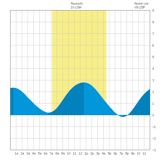 Plum Gut Harbor tide chart for Sunday, January 3, 2021