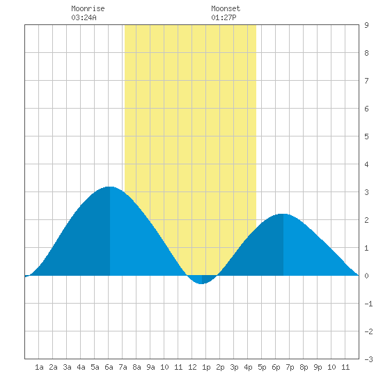 Plum Gut Harbor tide chart for Saturday, January 9, 2021