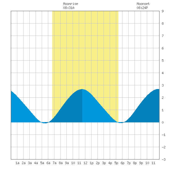 Plum Gut Harbor tide chart for Sunday, February 14, 2021