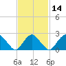 Plum Gut Harbor tide chart for Sunday, February 14, 2021
