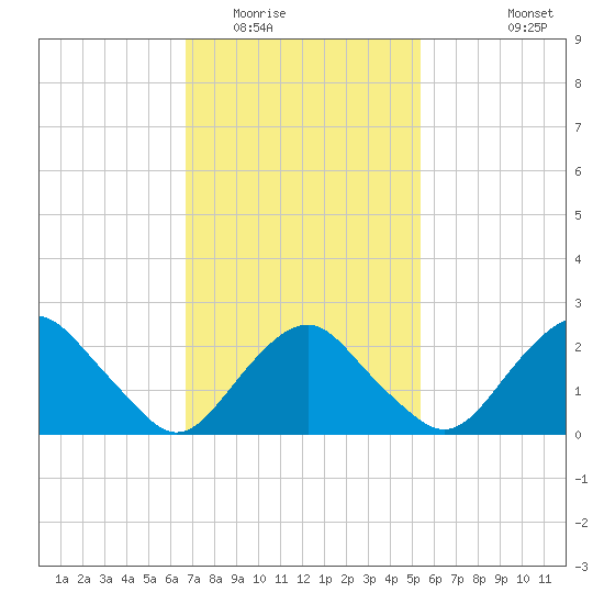 Plum Gut Harbor tide chart for Monday, February 15, 2021