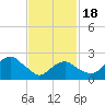 Plum Gut Harbor tide chart for Thursday, February 18, 2021