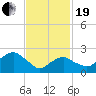 Plum Gut Harbor tide chart for Friday, February 19, 2021