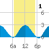 Plum Gut Harbor tide chart for Monday, February 1, 2021