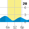 Plum Gut Harbor tide chart for Saturday, February 20, 2021