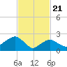 Plum Gut Harbor tide chart for Sunday, February 21, 2021