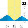Plum Gut Harbor tide chart for Monday, February 22, 2021