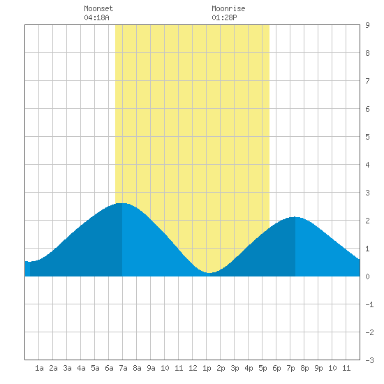 Plum Gut Harbor tide chart for Tuesday, February 23, 2021