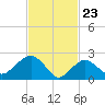 Plum Gut Harbor tide chart for Tuesday, February 23, 2021