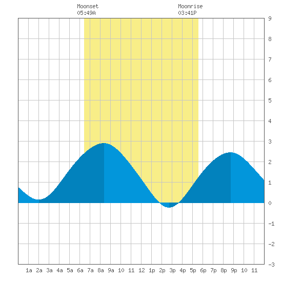 Plum Gut Harbor tide chart for Thursday, February 25, 2021