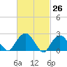 Plum Gut Harbor tide chart for Friday, February 26, 2021