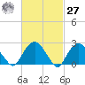 Plum Gut Harbor tide chart for Saturday, February 27, 2021