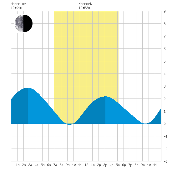 Plum Gut Harbor tide chart for Thursday, February 4, 2021