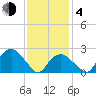 Plum Gut Harbor tide chart for Thursday, February 4, 2021