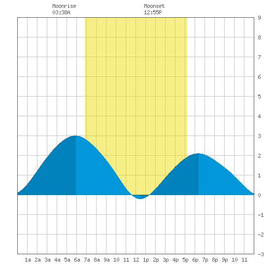 Plum Gut Harbor tide chart for Sunday, February 7, 2021