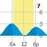 Plum Gut Harbor tide chart for Sunday, February 7, 2021
