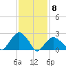 Plum Gut Harbor tide chart for Monday, February 8, 2021