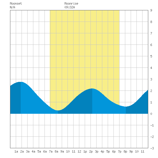 Plum Gut Harbor tide chart for Thursday, March 18, 2021