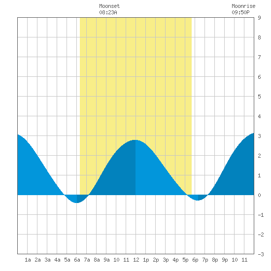 Plum Gut Harbor tide chart for Tuesday, March 2, 2021