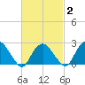 Plum Gut Harbor tide chart for Tuesday, March 2, 2021