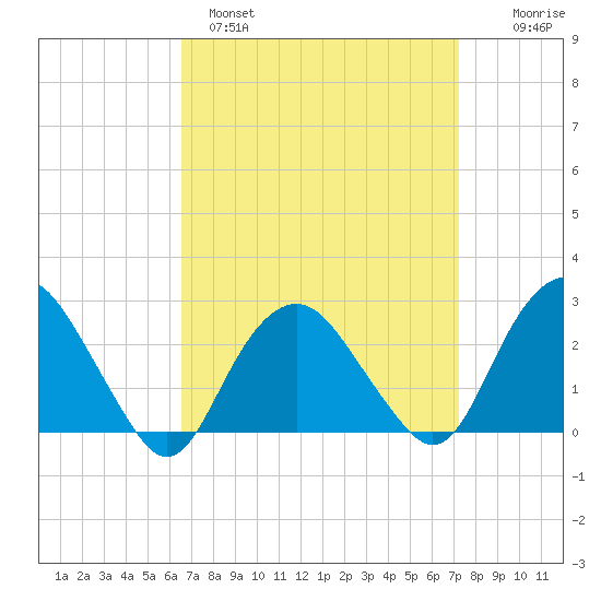 Plum Gut Harbor tide chart for Tuesday, March 30, 2021