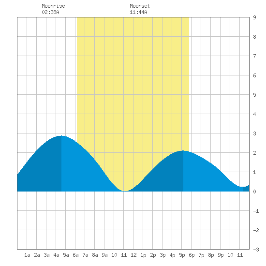 Plum Gut Harbor tide chart for Sunday, March 7, 2021