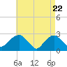 Plum Gut Harbor tide chart for Thursday, April 22, 2021