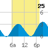 Plum Gut Harbor tide chart for Sunday, April 25, 2021