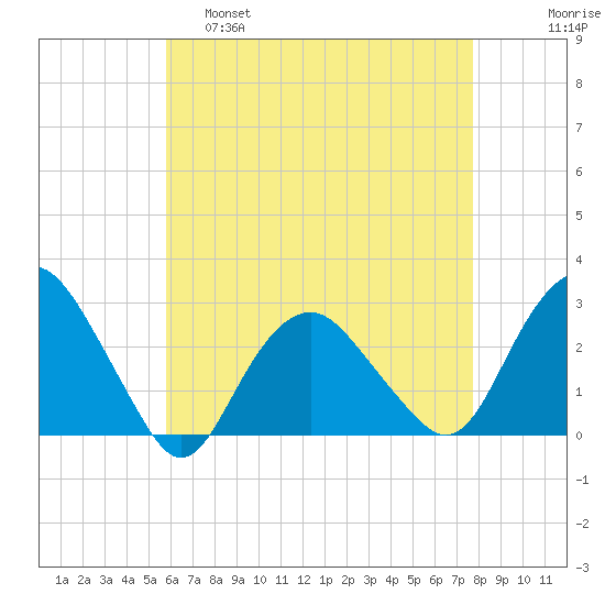 Plum Gut Harbor tide chart for Thursday, April 29, 2021