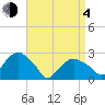 Plum Gut Harbor tide chart for Sunday, April 4, 2021