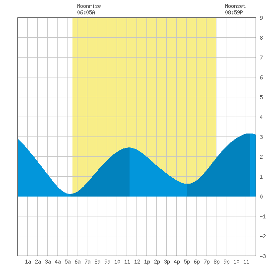 Plum Gut Harbor tide chart for Wednesday, May 12, 2021