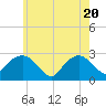 Plum Gut Harbor tide chart for Thursday, May 20, 2021