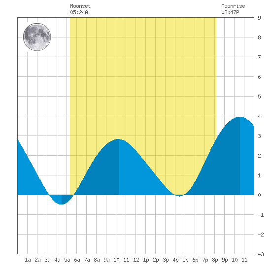 Plum Gut Harbor tide chart for Wednesday, May 26, 2021
