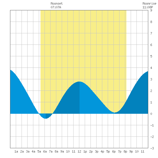 Plum Gut Harbor tide chart for Friday, May 28, 2021