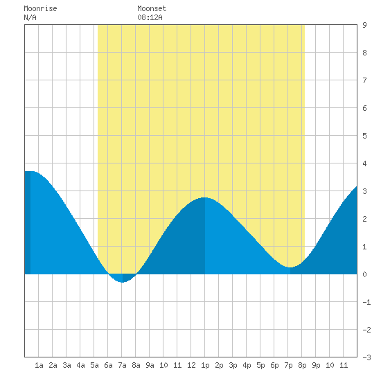 Plum Gut Harbor tide chart for Saturday, May 29, 2021