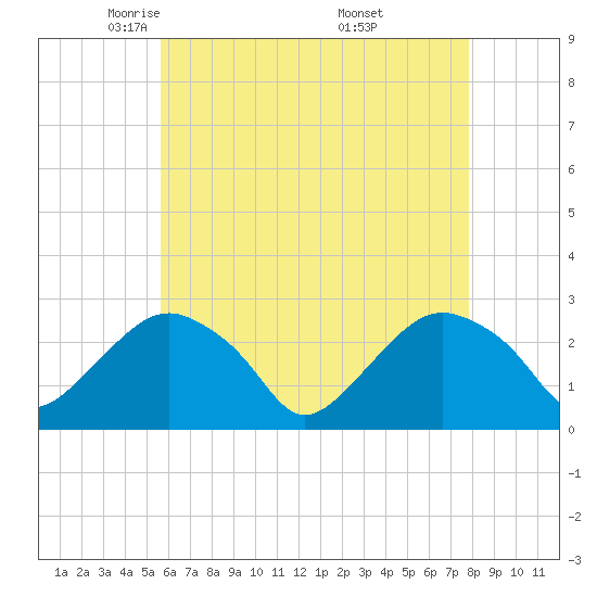 Plum Gut Harbor tide chart for Wednesday, May 5, 2021