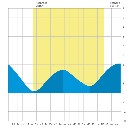 Plum Gut Harbor tide chart for Friday, June 11, 2021