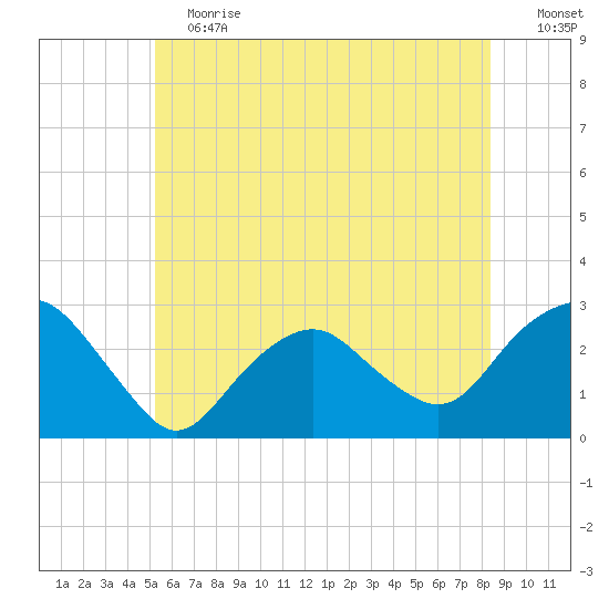 Plum Gut Harbor tide chart for Saturday, June 12, 2021