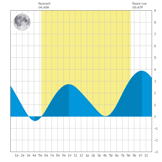 Plum Gut Harbor tide chart for Thursday, June 24, 2021