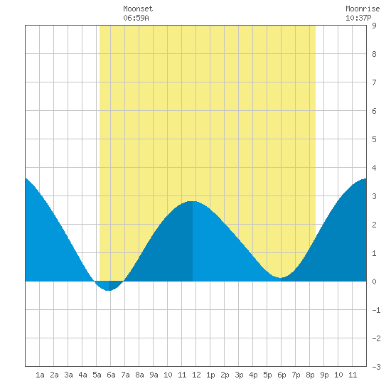 Plum Gut Harbor tide chart for Saturday, June 26, 2021