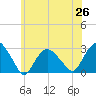 Plum Gut Harbor tide chart for Saturday, June 26, 2021