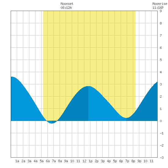Plum Gut Harbor tide chart for Sunday, June 27, 2021