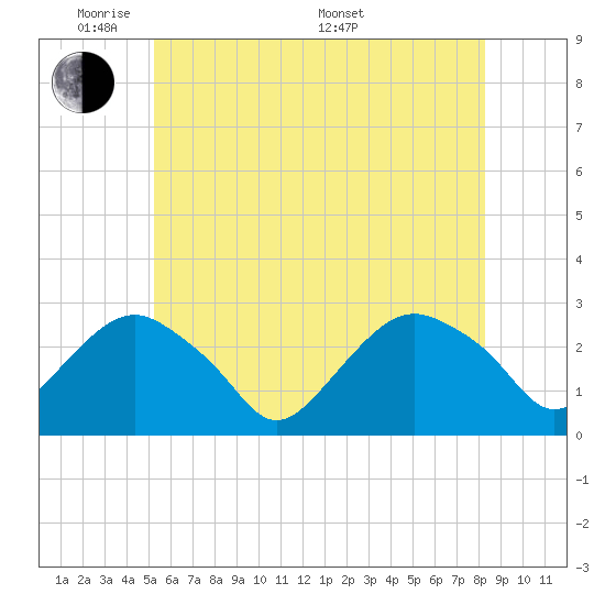 Plum Gut Harbor tide chart for Wednesday, June 2, 2021