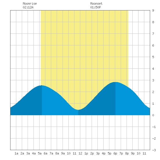 Plum Gut Harbor tide chart for Thursday, June 3, 2021