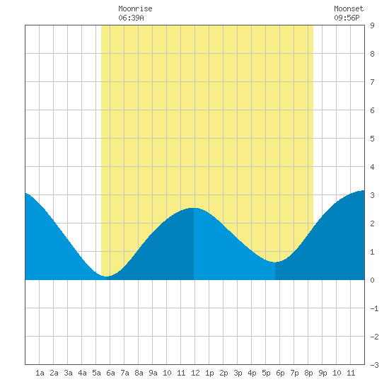 Plum Gut Harbor tide chart for Sunday, July 11, 2021