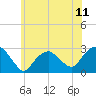 Plum Gut Harbor tide chart for Sunday, July 11, 2021