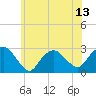 Plum Gut Harbor tide chart for Tuesday, July 13, 2021