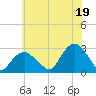Plum Gut Harbor tide chart for Monday, July 19, 2021
