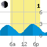 Plum Gut Harbor tide chart for Thursday, July 1, 2021