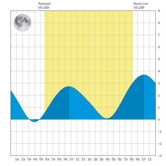 Plum Gut Harbor tide chart for Friday, July 23, 2021
